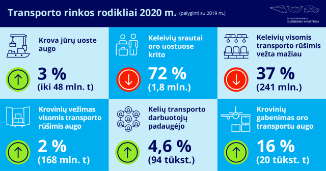 2020-ieji transporto sektoriuje: nuosaikūs pokyčiai, padidėję krovinių vežimai ir Klaipėdos uosto rekordas